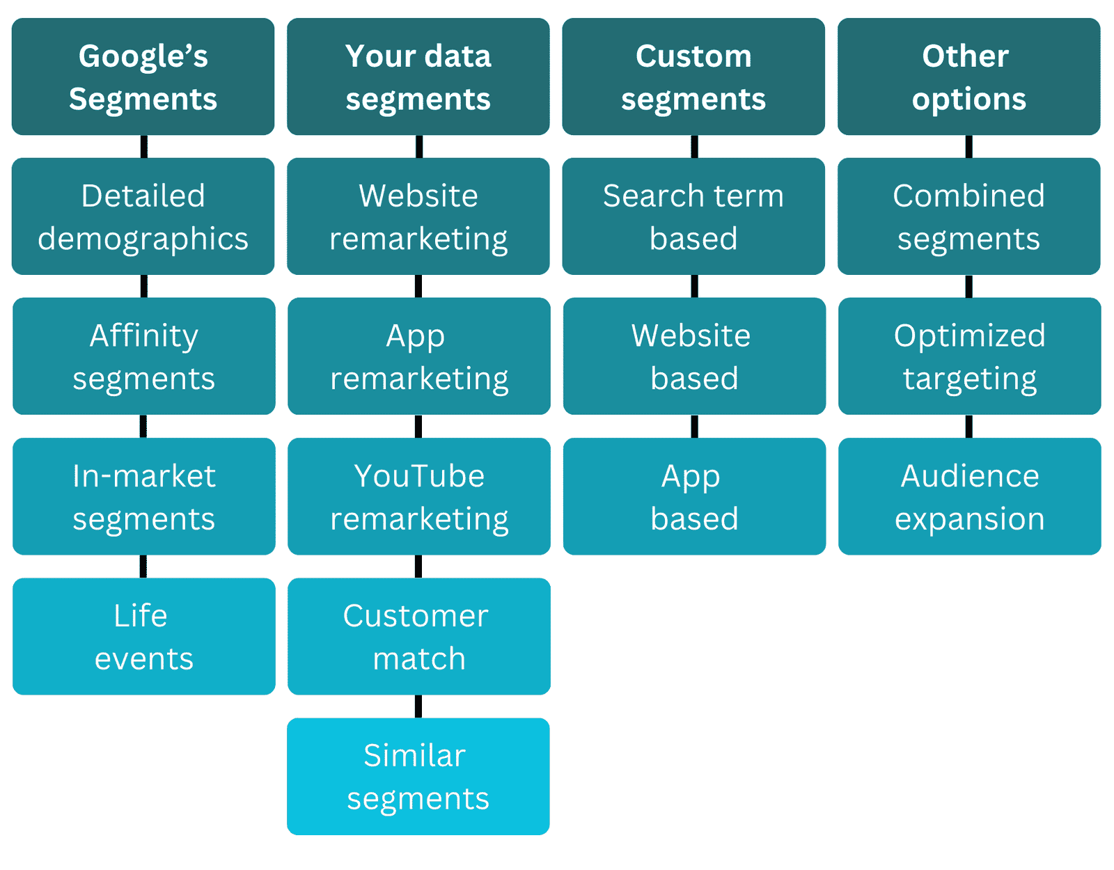 Google Ads Audience Segments