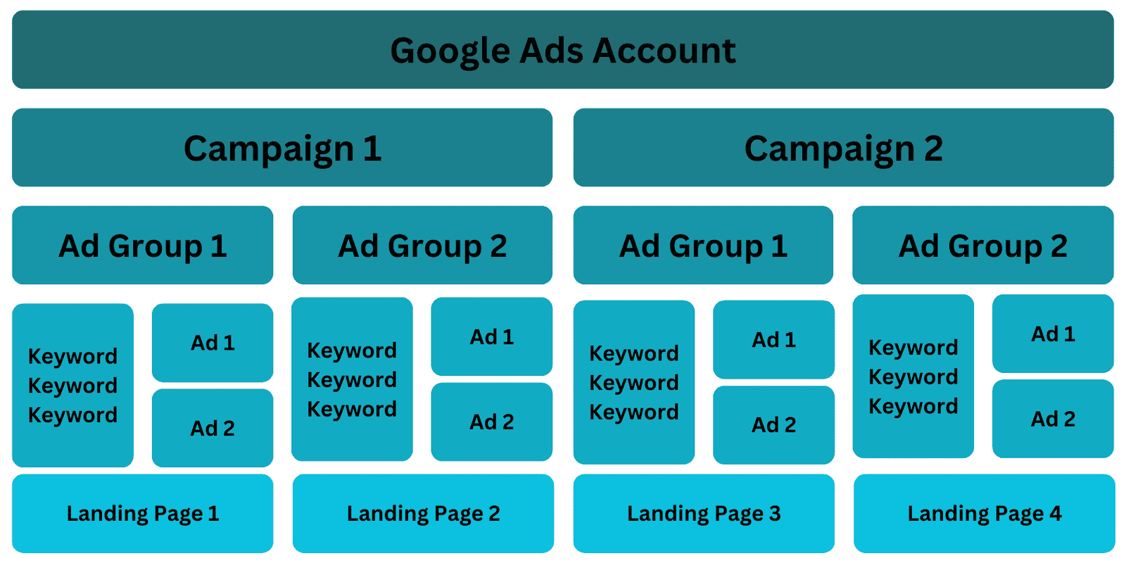 Google Ads Hierarchy